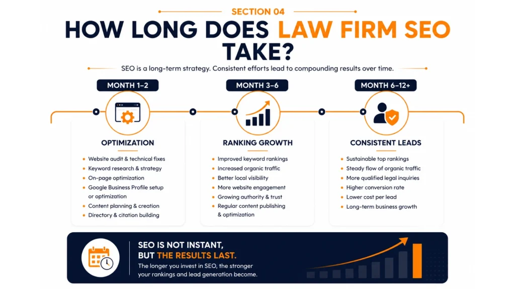 How Long Does Law Firm SEO Take?