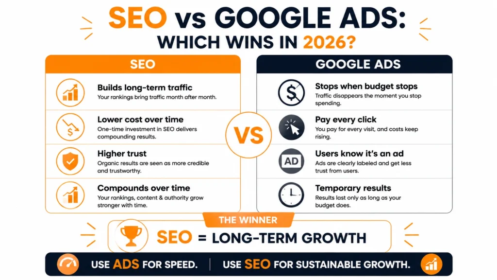 SEO vs. Paid Ads for Lawyers — What Works Better in 2026