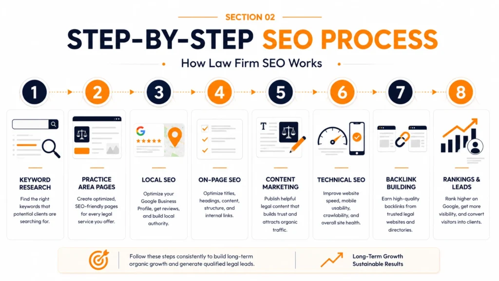 Step-by-Step SEO Process